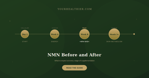 NMN before and after results timeline showing 4 stages: Day 1 cellular activation, Week 4 energy and focus, Week 8 peak with 40% NAD+ increase, Month 3+ visible skin and metabolic improvements